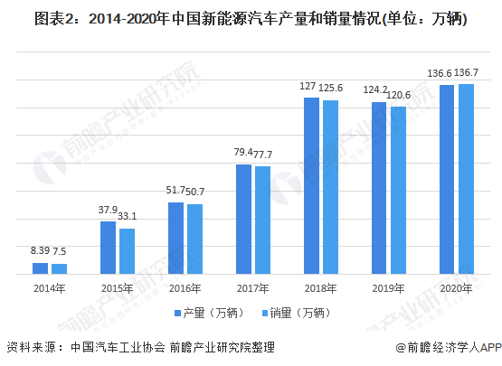 圖表2：2014-2020年中國新能源汽車產量和銷量情況(單位：萬輛)