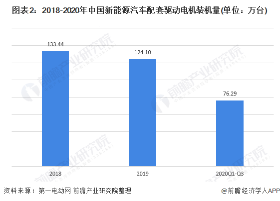 圖表2：2018-2020年中國新能源汽車配套驅(qū)動電機裝機量(單位：萬臺)