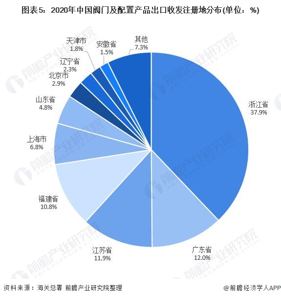 圖表5：2020年中國(guó)閥門及配置產(chǎn)品出口收發(fā)注冊(cè)地分布(單位：%)