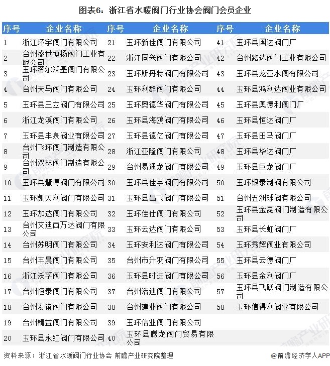 圖表6：浙江省水暖閥門行業(yè)協(xié)會(huì)閥門會(huì)員企業(yè)