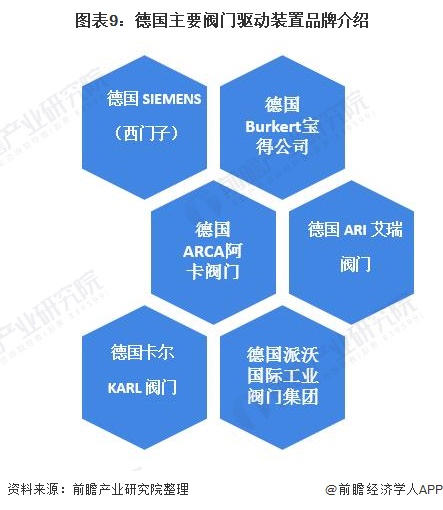 圖表9：德國(guó)主要閥門驅(qū)動(dòng)裝置品牌介紹