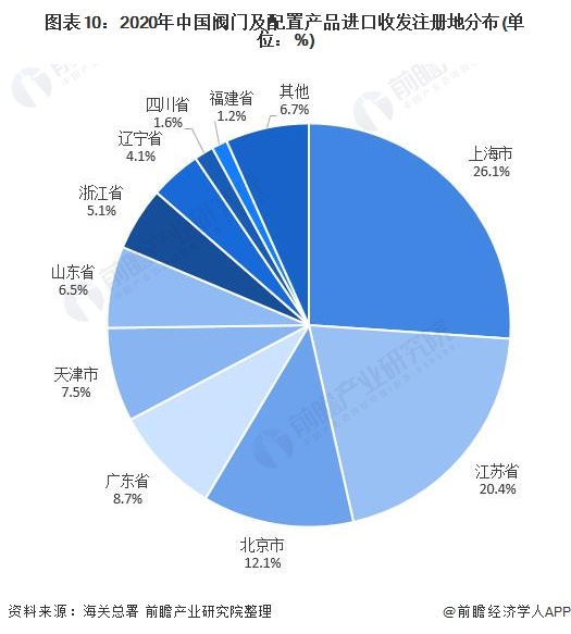 圖表10：2020年中國(guó)閥門及配置產(chǎn)品進(jìn)口收發(fā)注冊(cè)地分布(單位：%)