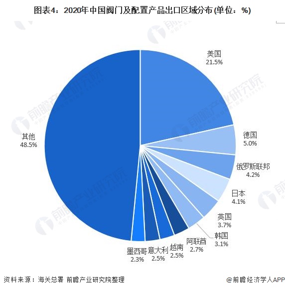 圖表4：2020年中國(guó)閥門及配置產(chǎn)品出口區(qū)域分布(單位：%)