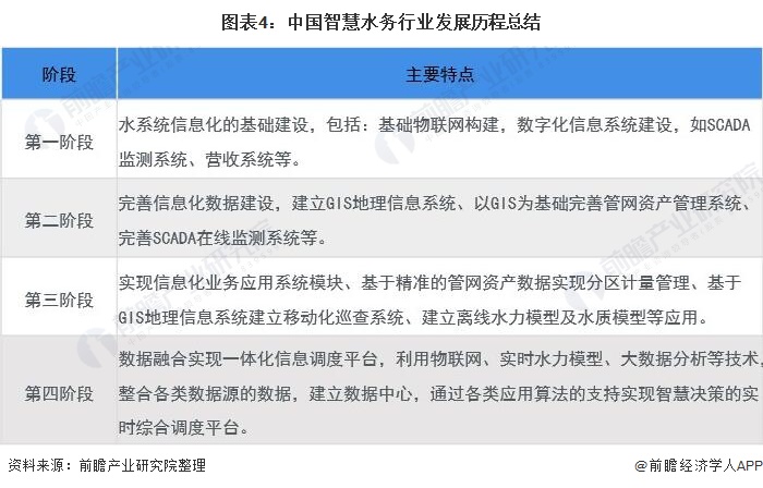 圖表4：中國智慧水務行業(yè)發(fā)展歷程總結(jié)