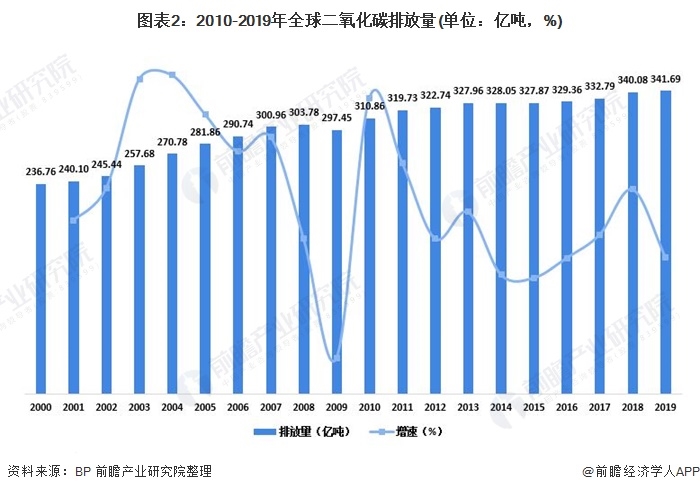 圖表2：2010-2019年全球二氧化碳排放量(單位：億噸，%)