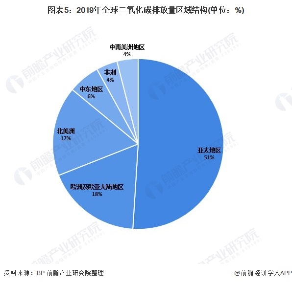 圖表5：2019年全球二氧化碳排放量區(qū)域結(jié)構(gòu)(單位：%)