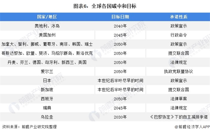 圖表6：全球各國碳中和目標