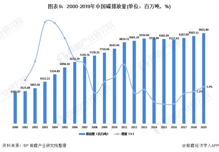 圖表9：2000-2019年中國碳排放量(單位：百萬噸，%)
