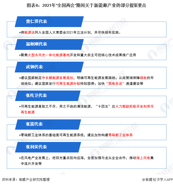 圖表6：2021年&ldquo;全國<font class=